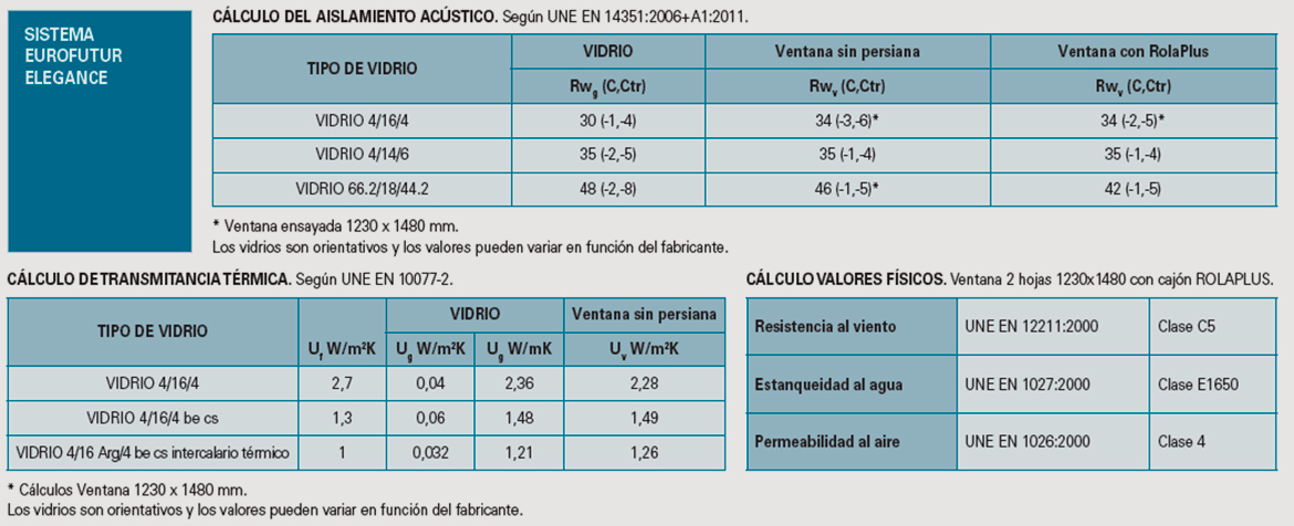 Caracteristicas de las ventanas con EuroFutur Elegance