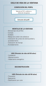 ciclo de vida ventana