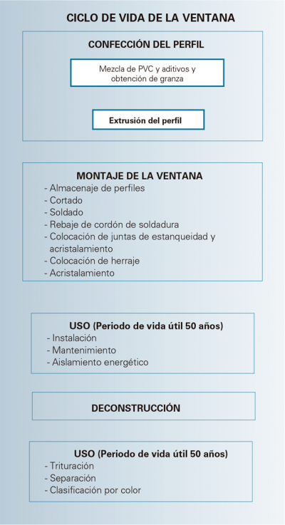 ciclo de vida ventana