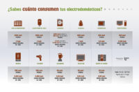sabes_cuanto_consumen_tus_electrodomesticos