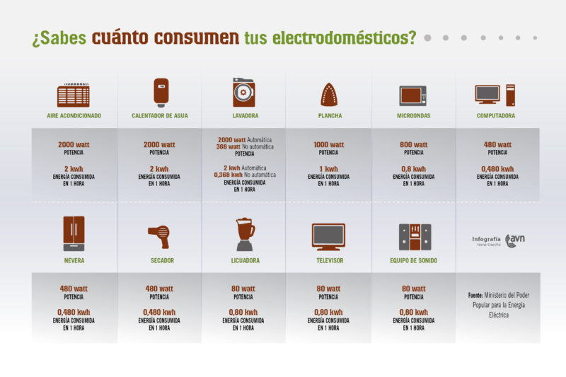 sabes_cuanto_consumen_tus_electrodomesticos